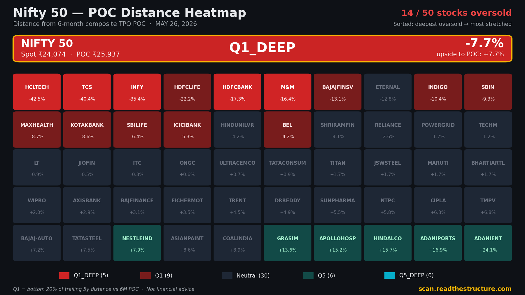 Nifty 50 POC distance heatmap, 26 May 2026