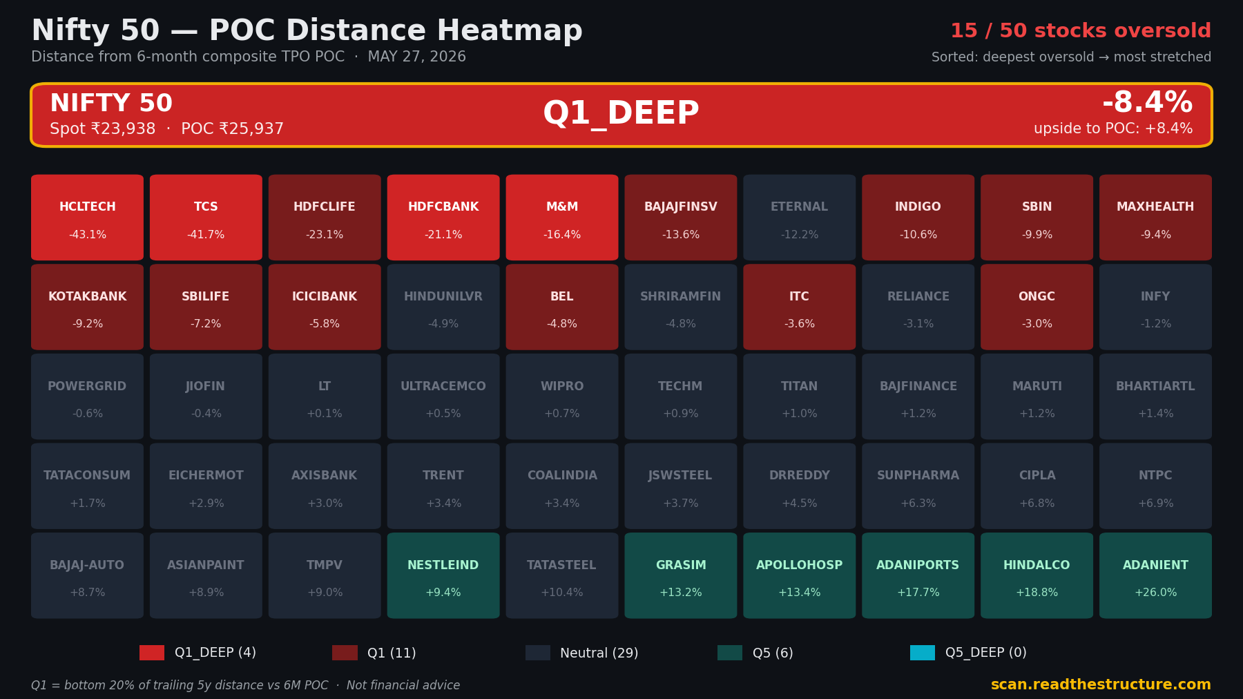 Nifty 50 POC distance heatmap, 27 May 2026