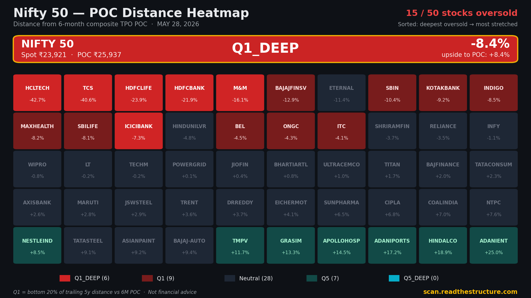 Nifty 50 POC distance heatmap, 28 May 2026