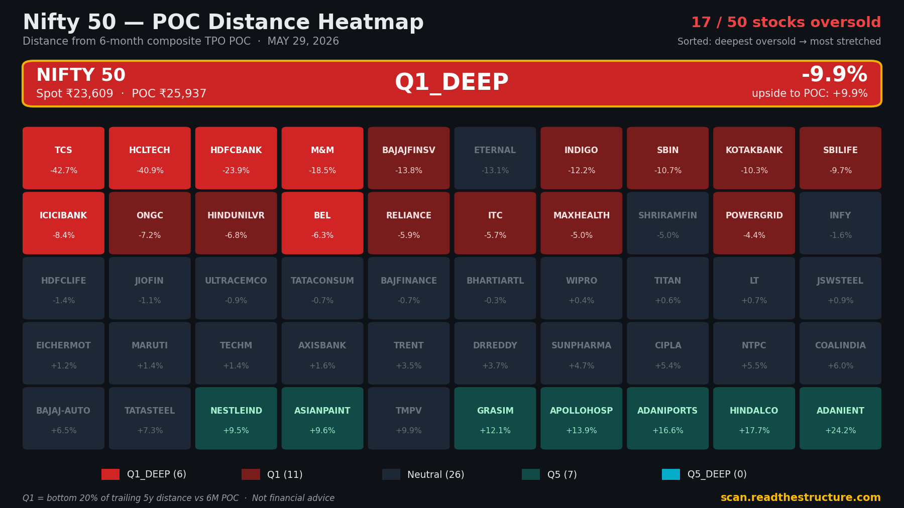 Nifty 50 POC distance heatmap, 29 May 2026