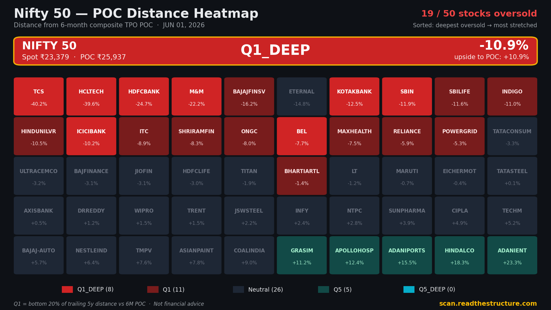 Nifty 50 POC distance heatmap, 01 Jun 2026