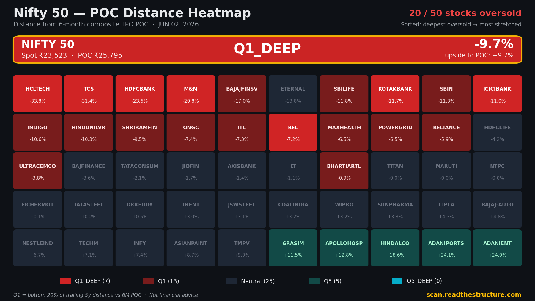 Nifty 50 POC distance heatmap, 02 Jun 2026