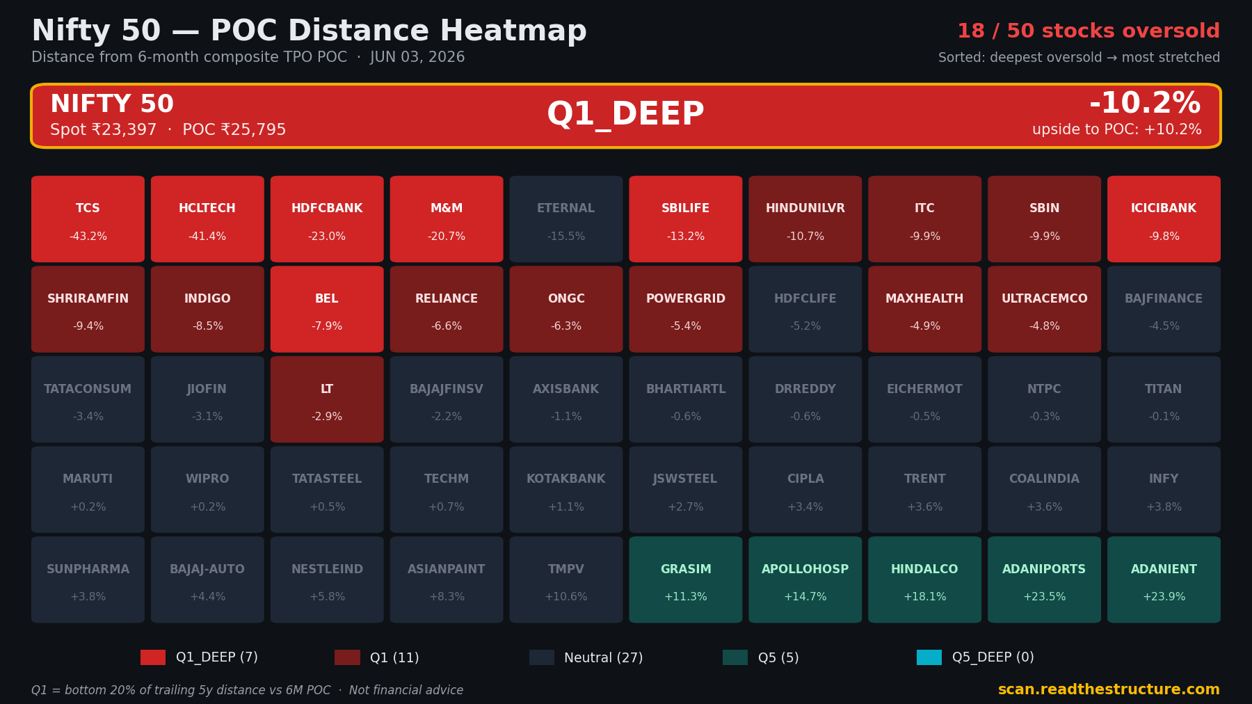 Nifty 50 POC distance heatmap, 03 Jun 2026