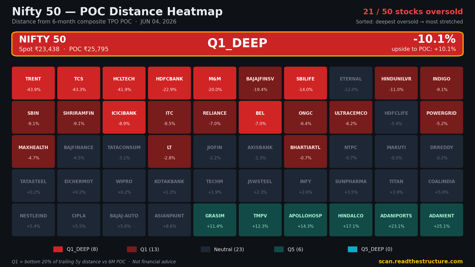 Nifty 50 POC distance heatmap, 04 Jun 2026