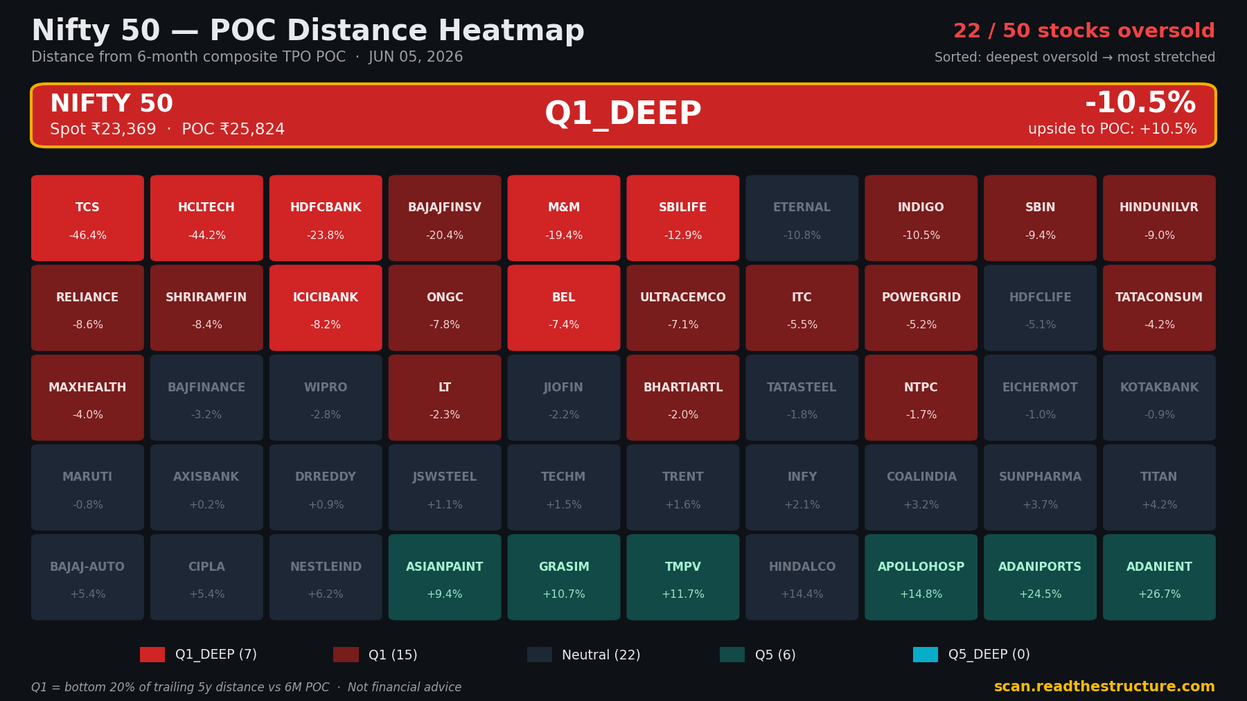 Nifty 50 POC distance heatmap, 05 Jun 2026