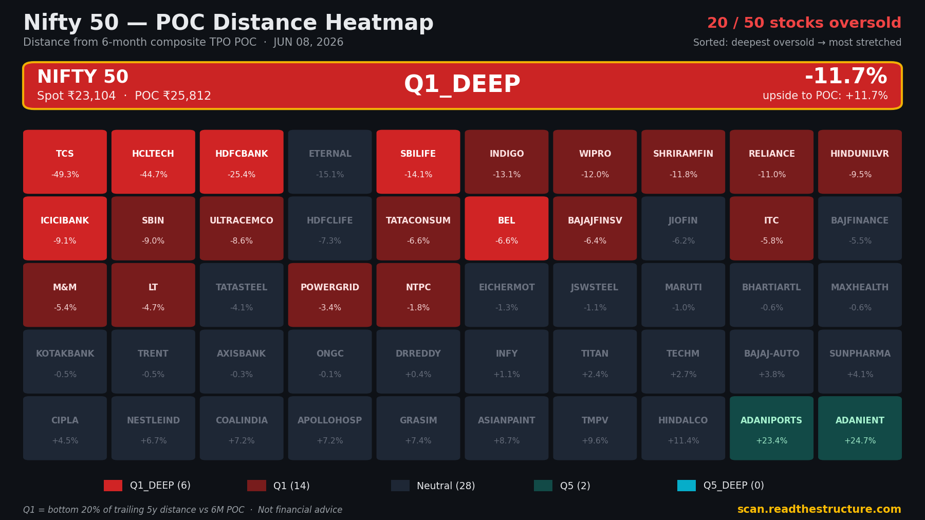Nifty 50 POC distance heatmap, 08 Jun 2026