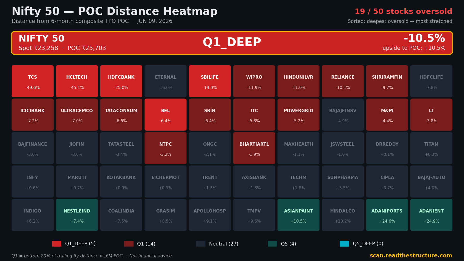 Nifty 50 POC distance heatmap, 09 Jun 2026