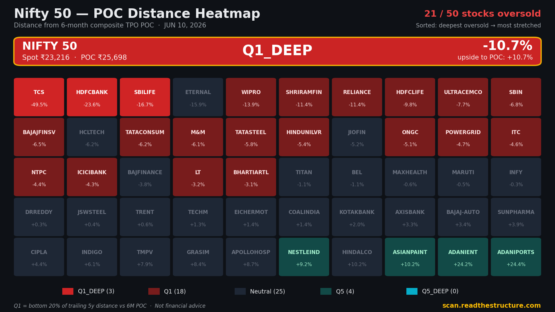 Nifty 50 POC distance heatmap, 10 Jun 2026
