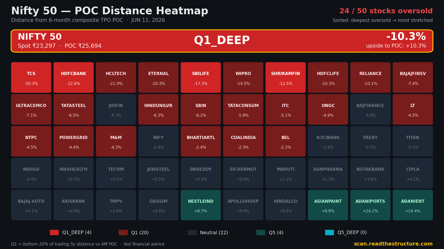 Nifty 50 POC distance heatmap, 11 Jun 2026