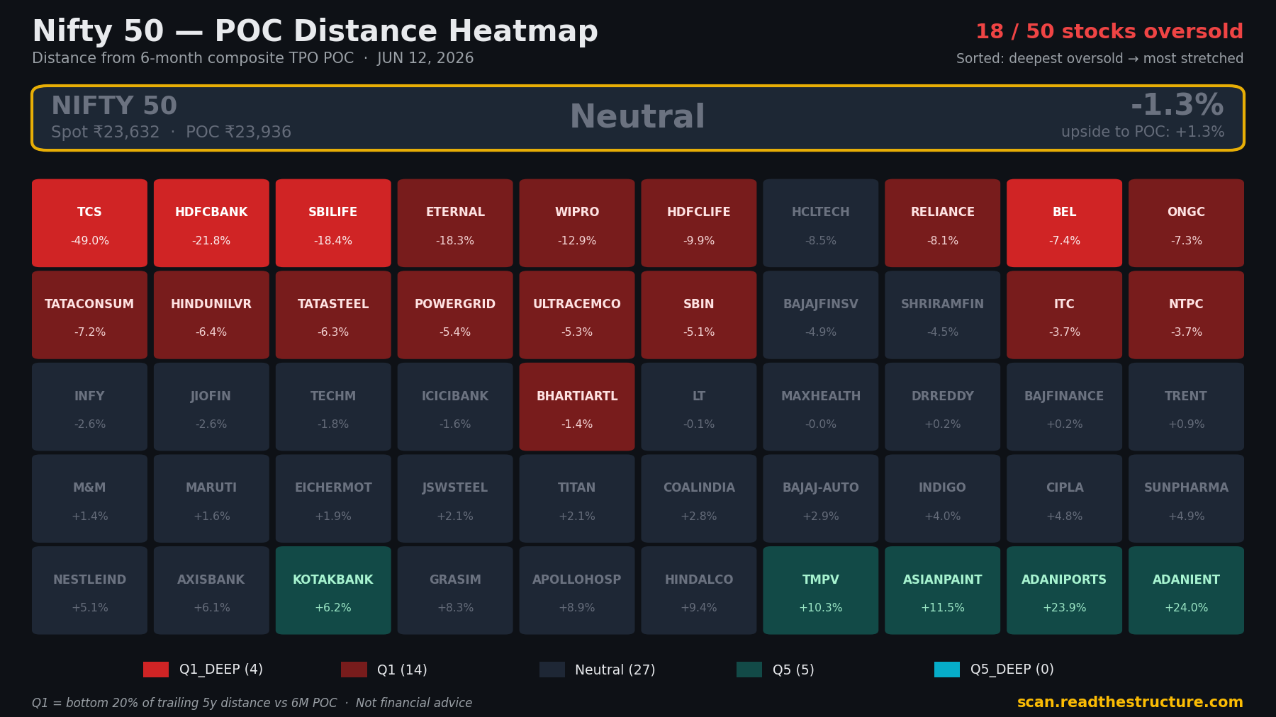 Nifty 50 POC distance heatmap, 12 Jun 2026