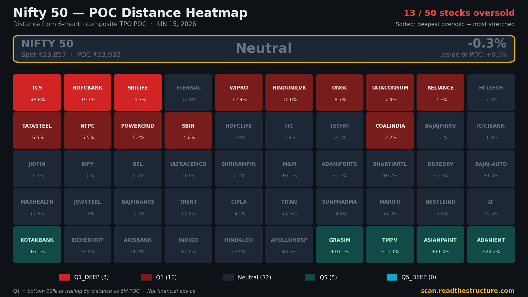 Nifty 50 POC distance heatmap, 15 Jun 2026