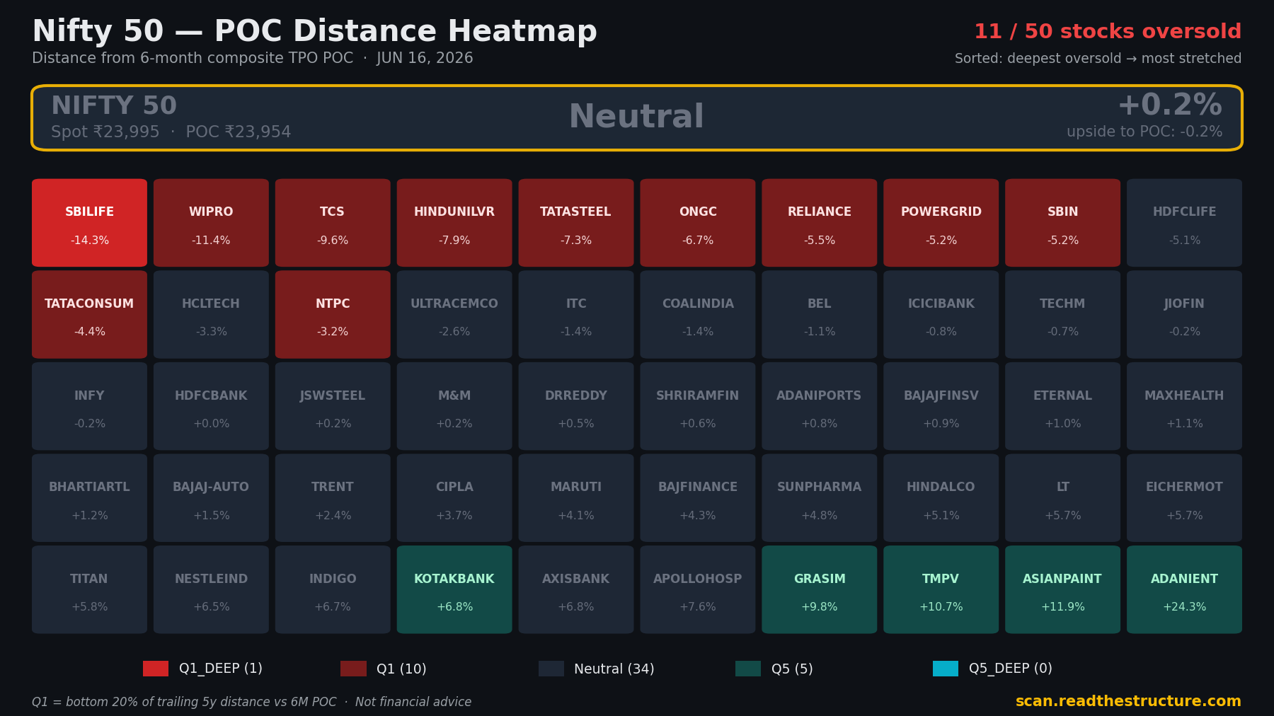 Nifty 50 POC distance heatmap, 16 Jun 2026