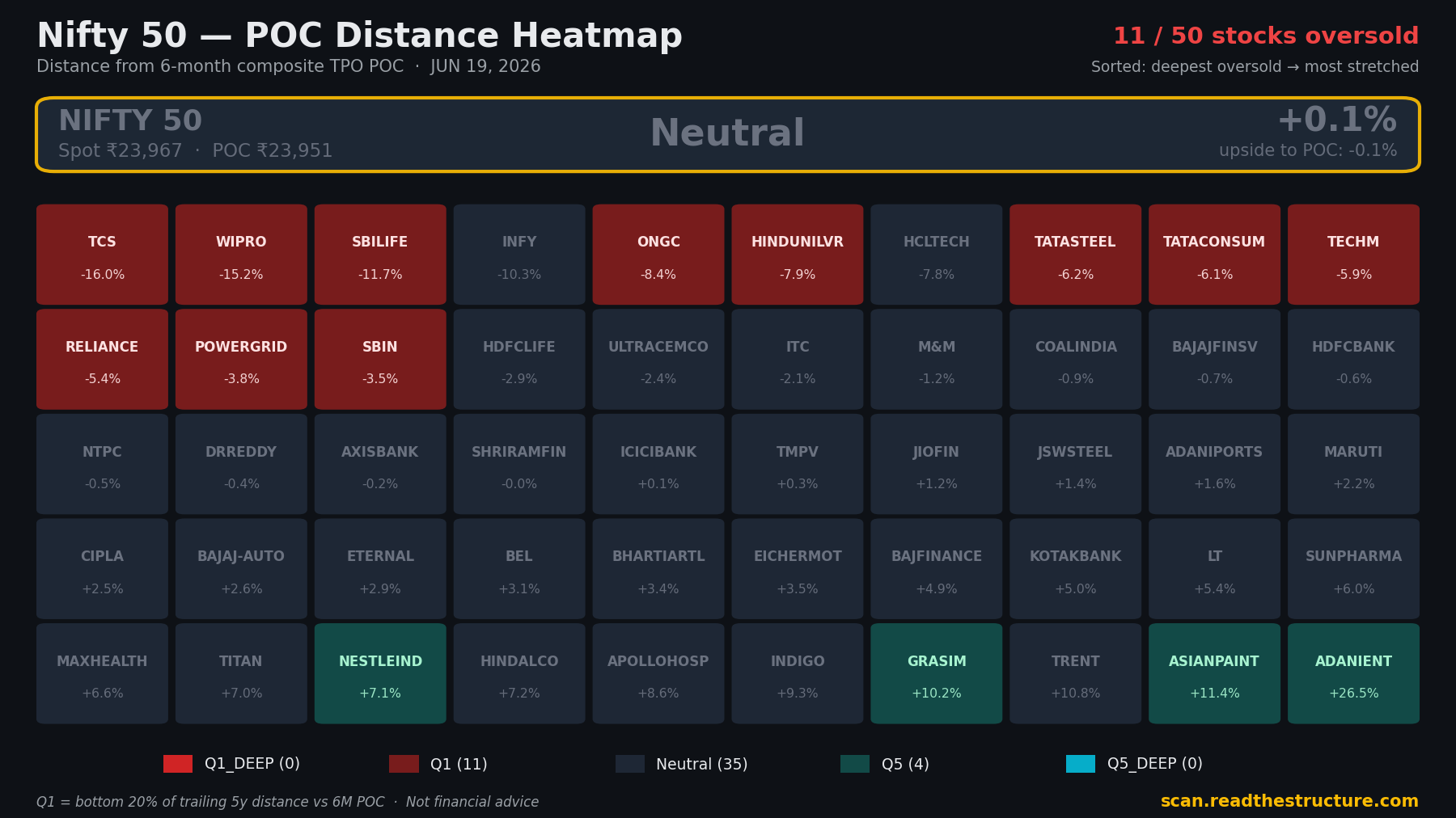 Nifty 50 POC distance heatmap, 19 Jun 2026