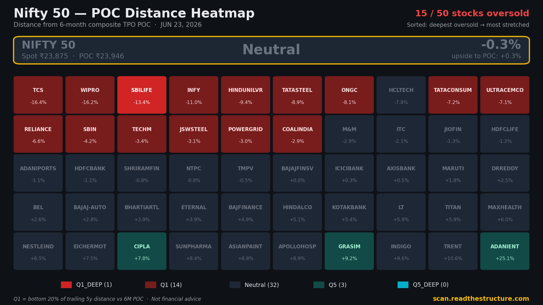 Nifty 50 POC distance heatmap, 23 Jun 2026