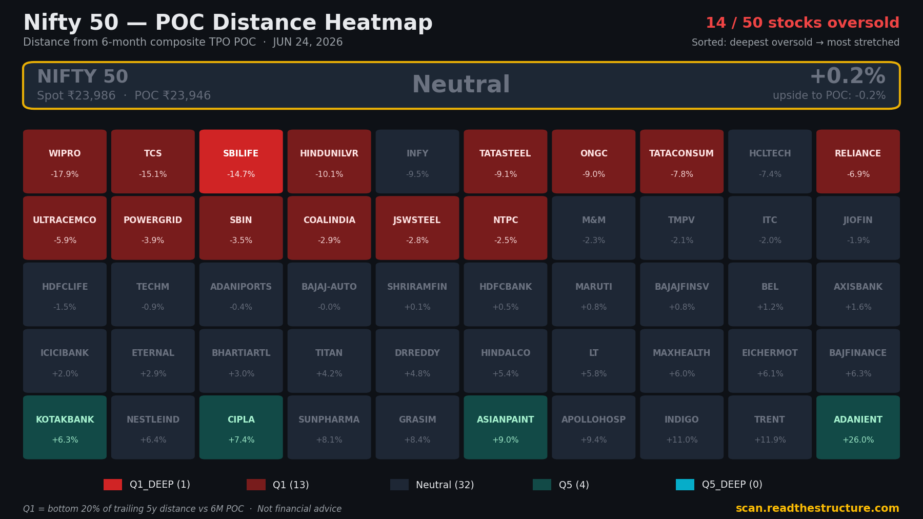 Nifty 50 POC distance heatmap, 24 Jun 2026