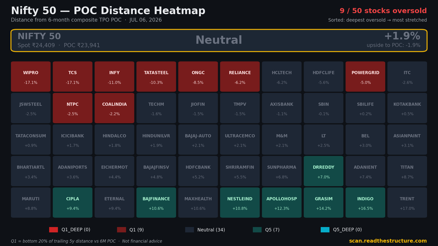 Nifty 50 POC distance heatmap, 06 Jul 2026