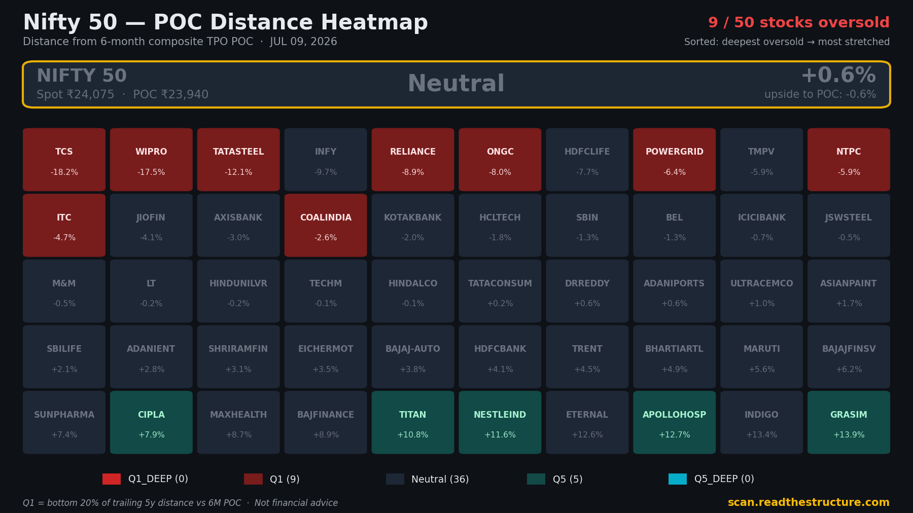 Nifty 50 POC distance heatmap, 09 Jul 2026
