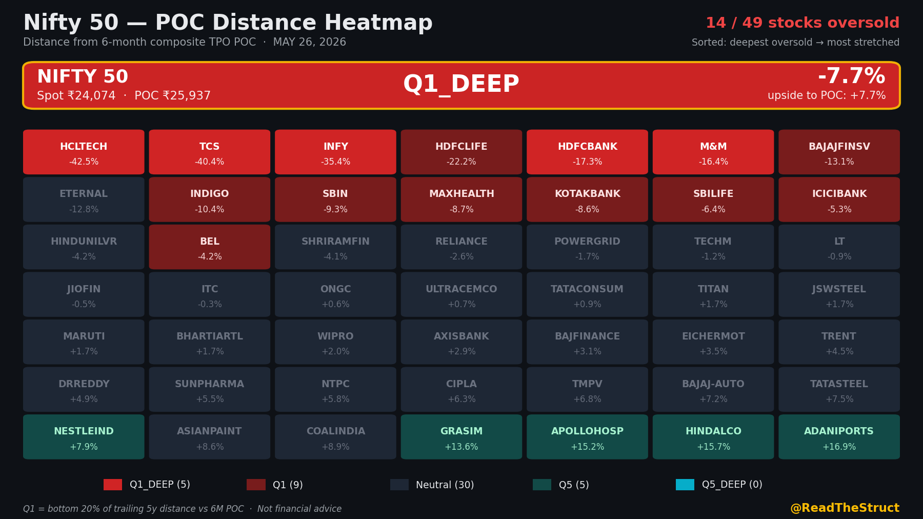Nifty 50 POC distance heatmap, 26 May 2026