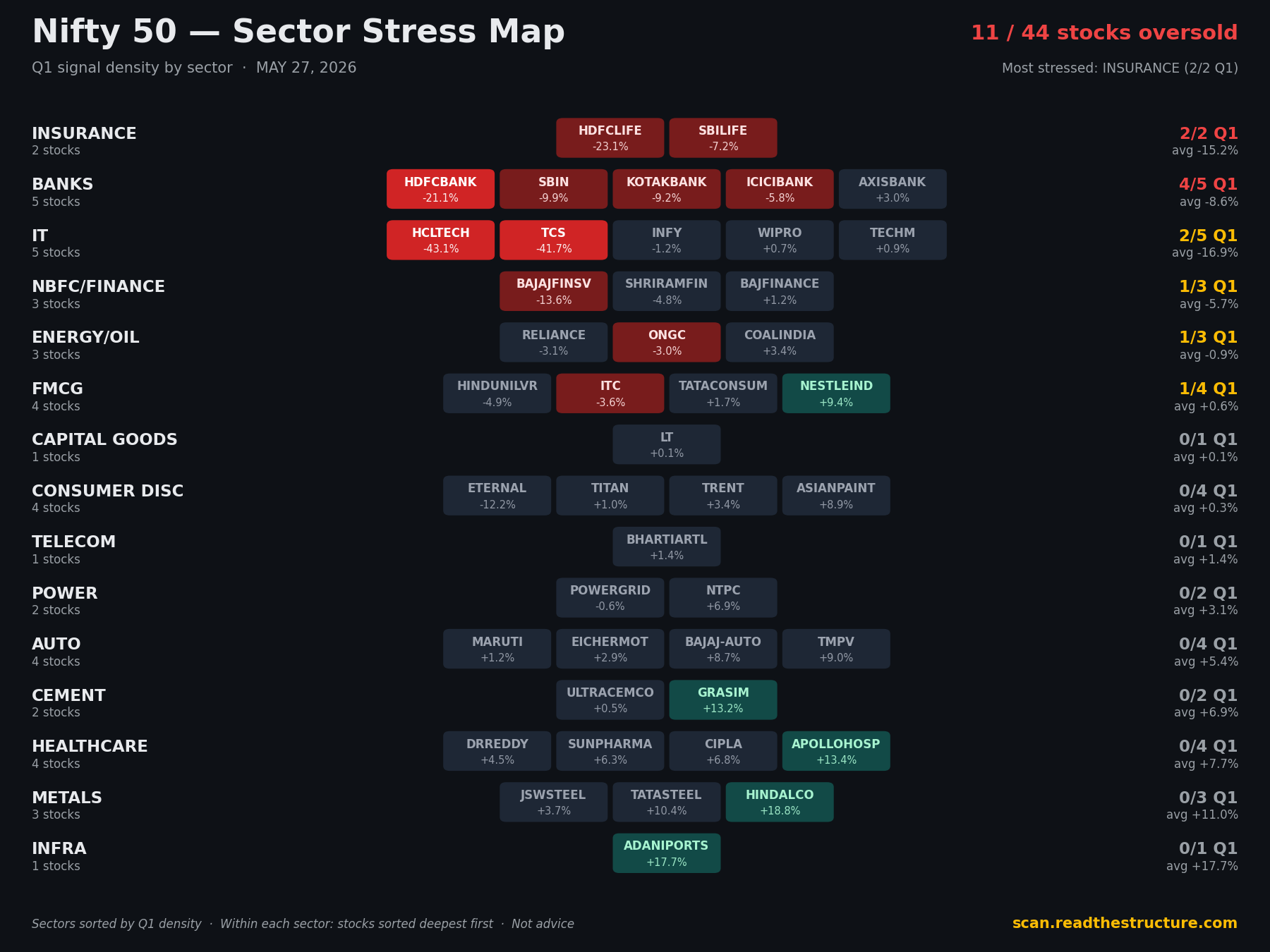 Nifty 50 sector stress map, 27 May 2026