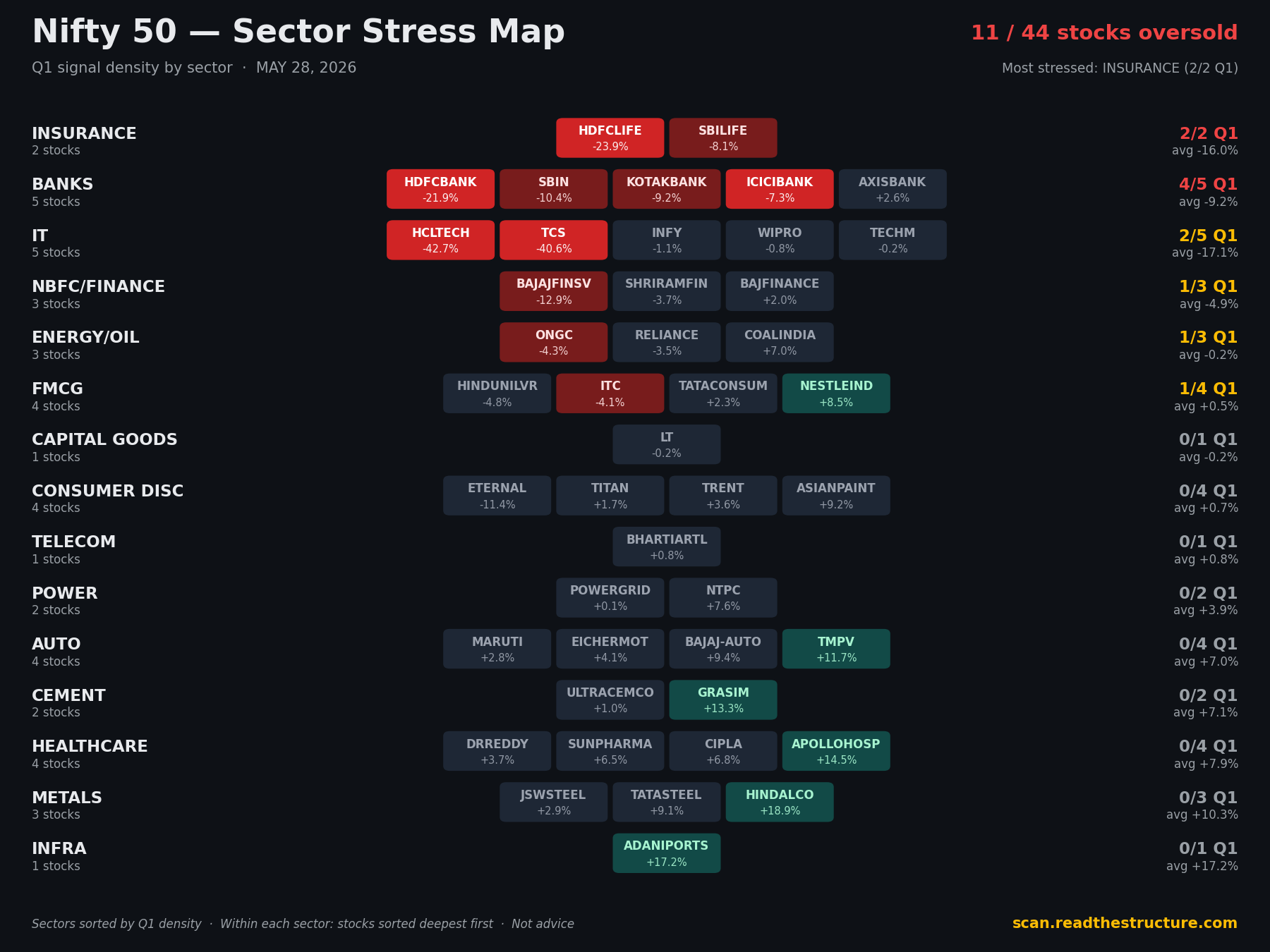 Nifty 50 sector stress map, 28 May 2026