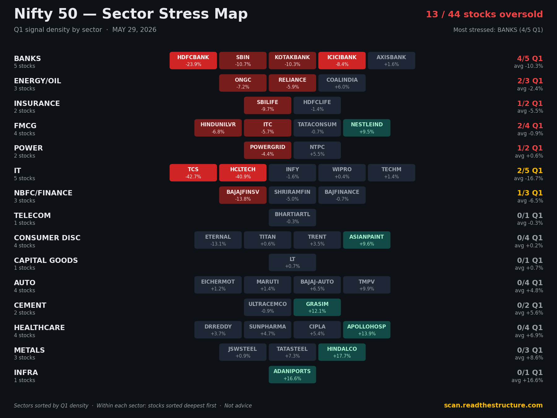 Nifty 50 sector stress map, 29 May 2026