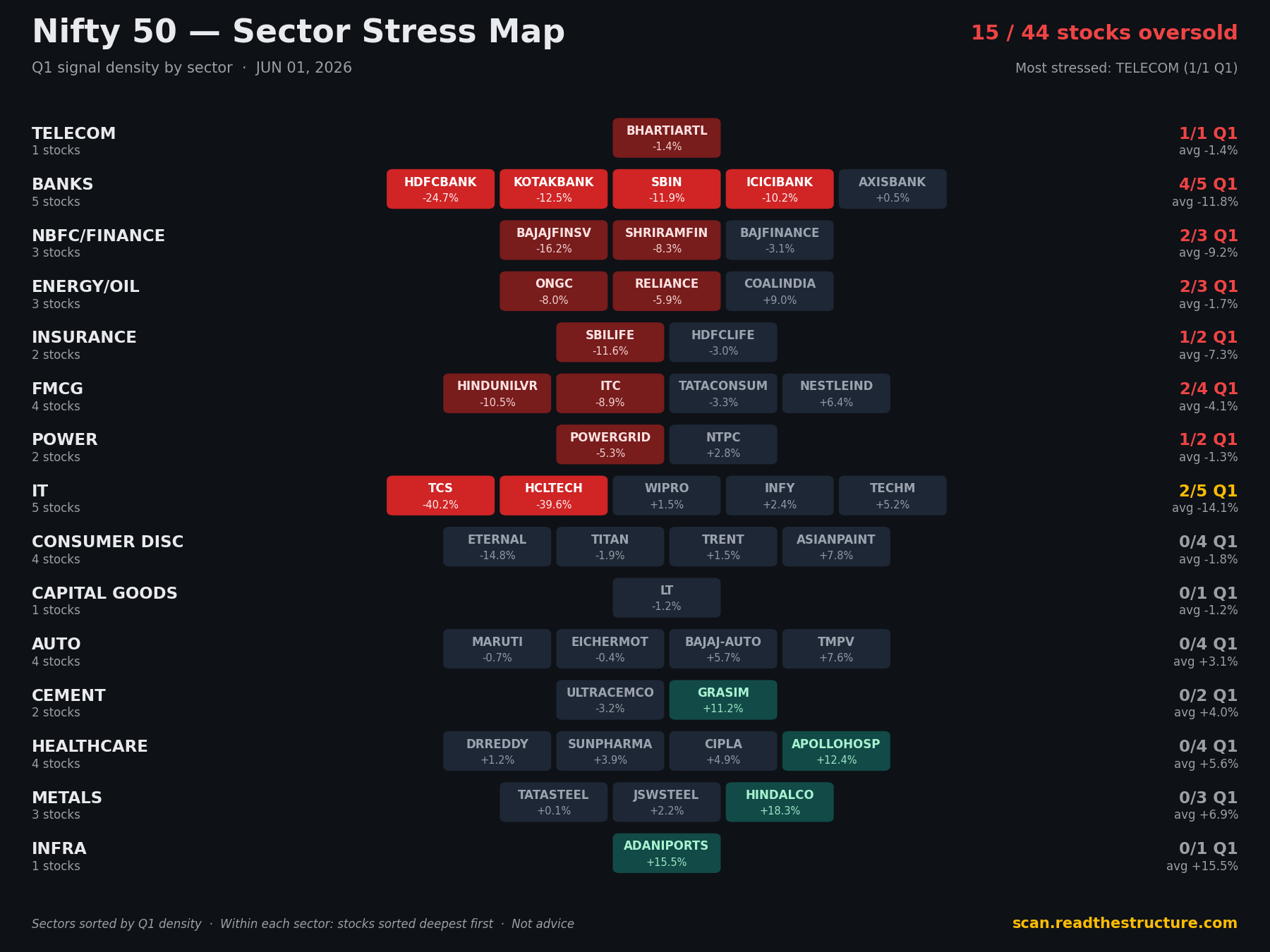 Nifty 50 sector stress map, 01 Jun 2026