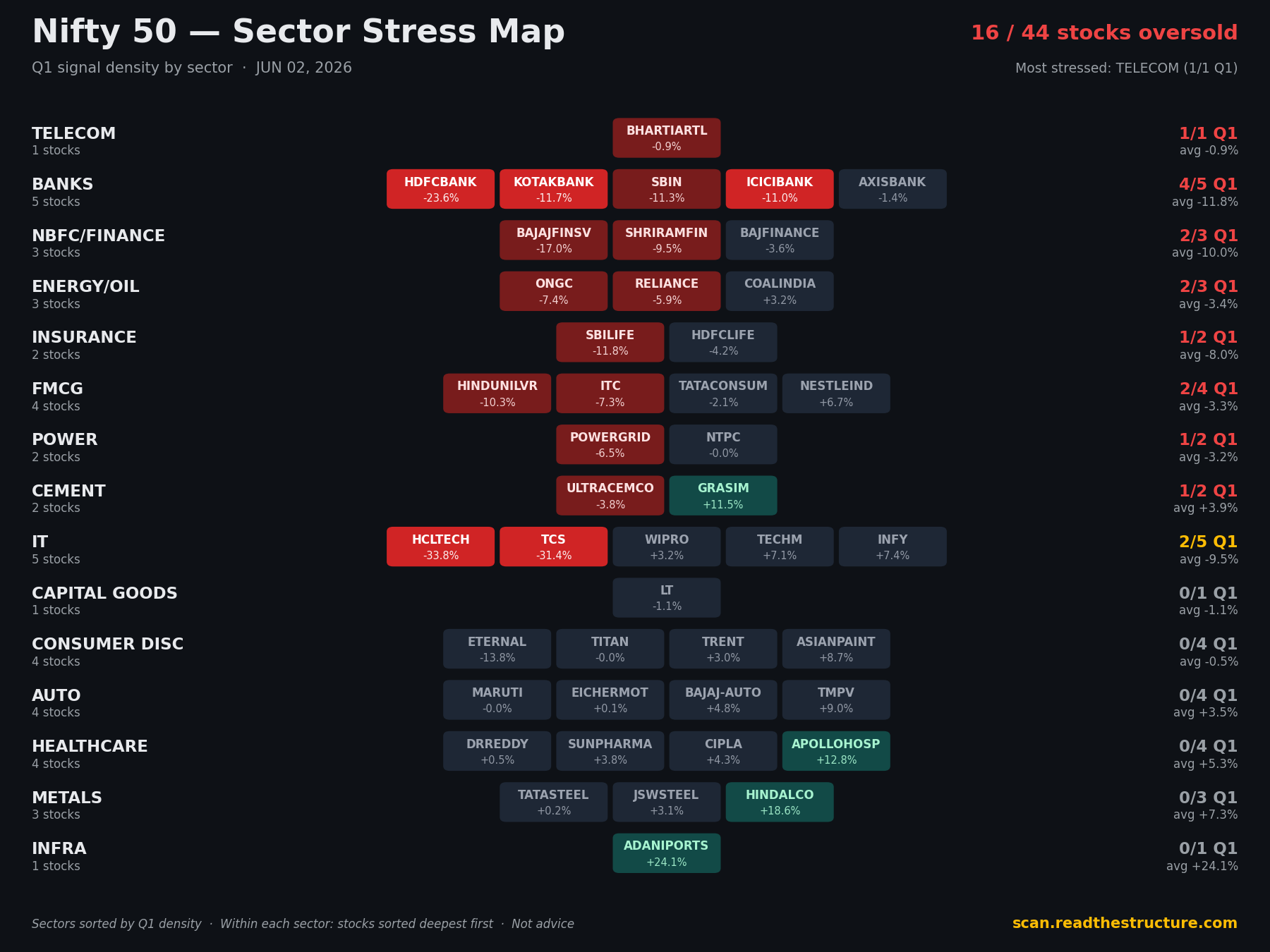 Nifty 50 sector stress map, 02 Jun 2026