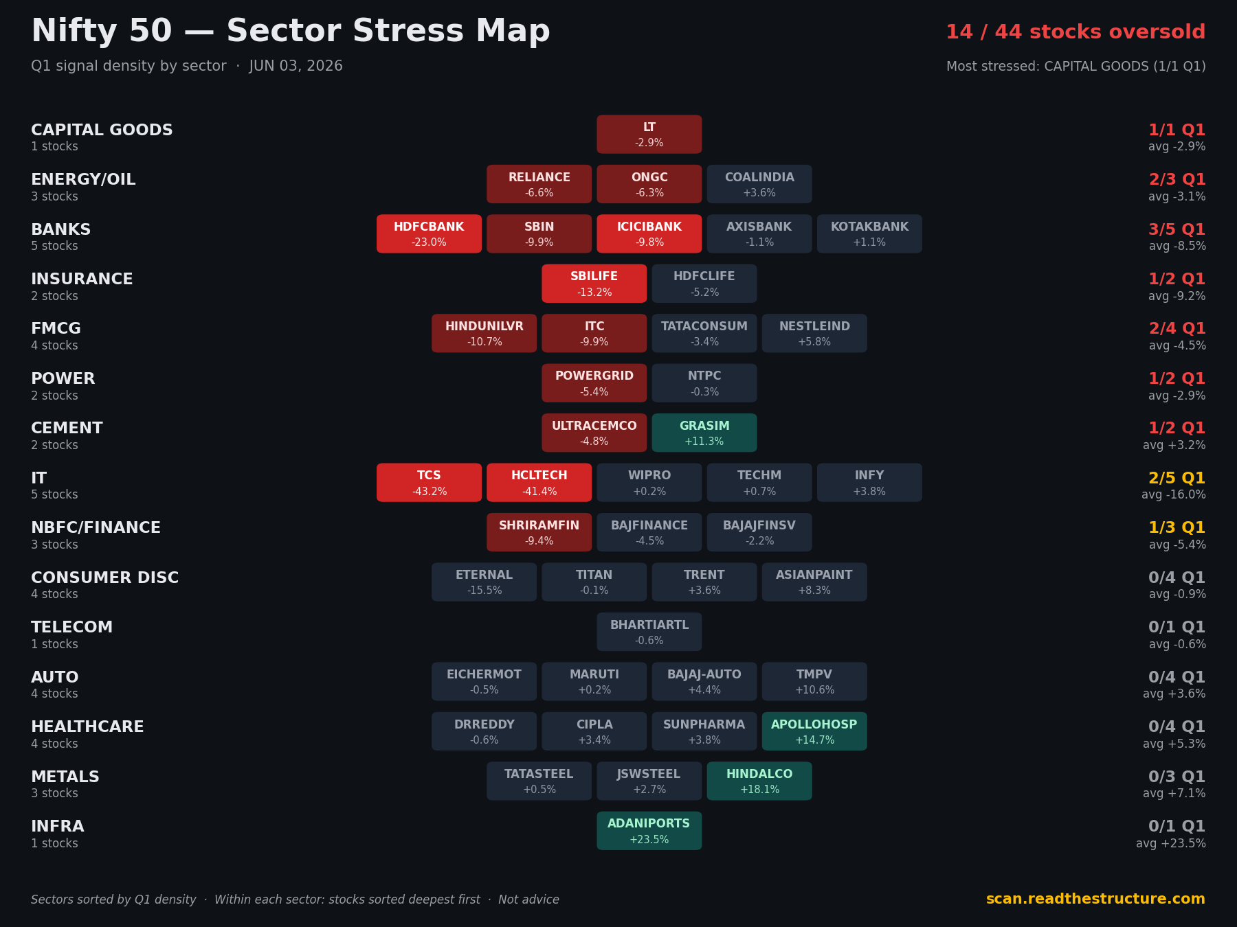 Nifty 50 sector stress map, 03 Jun 2026