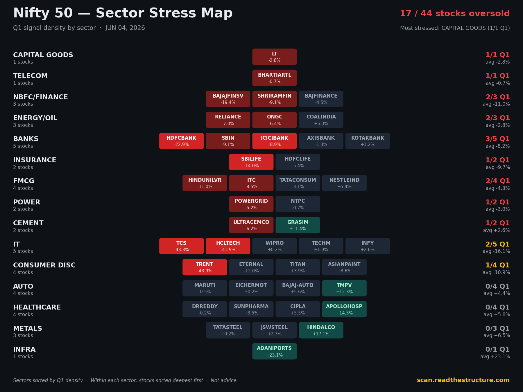 Nifty 50 sector stress map, 04 Jun 2026