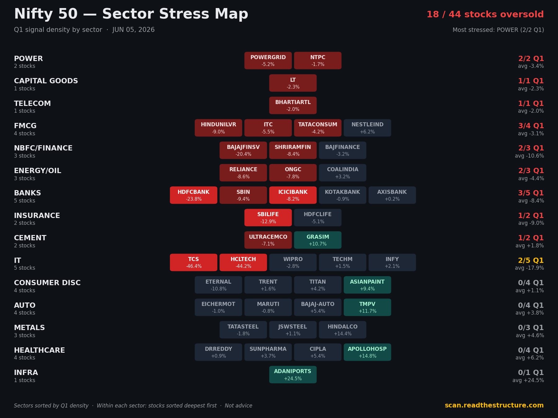 Nifty 50 sector stress map, 05 Jun 2026