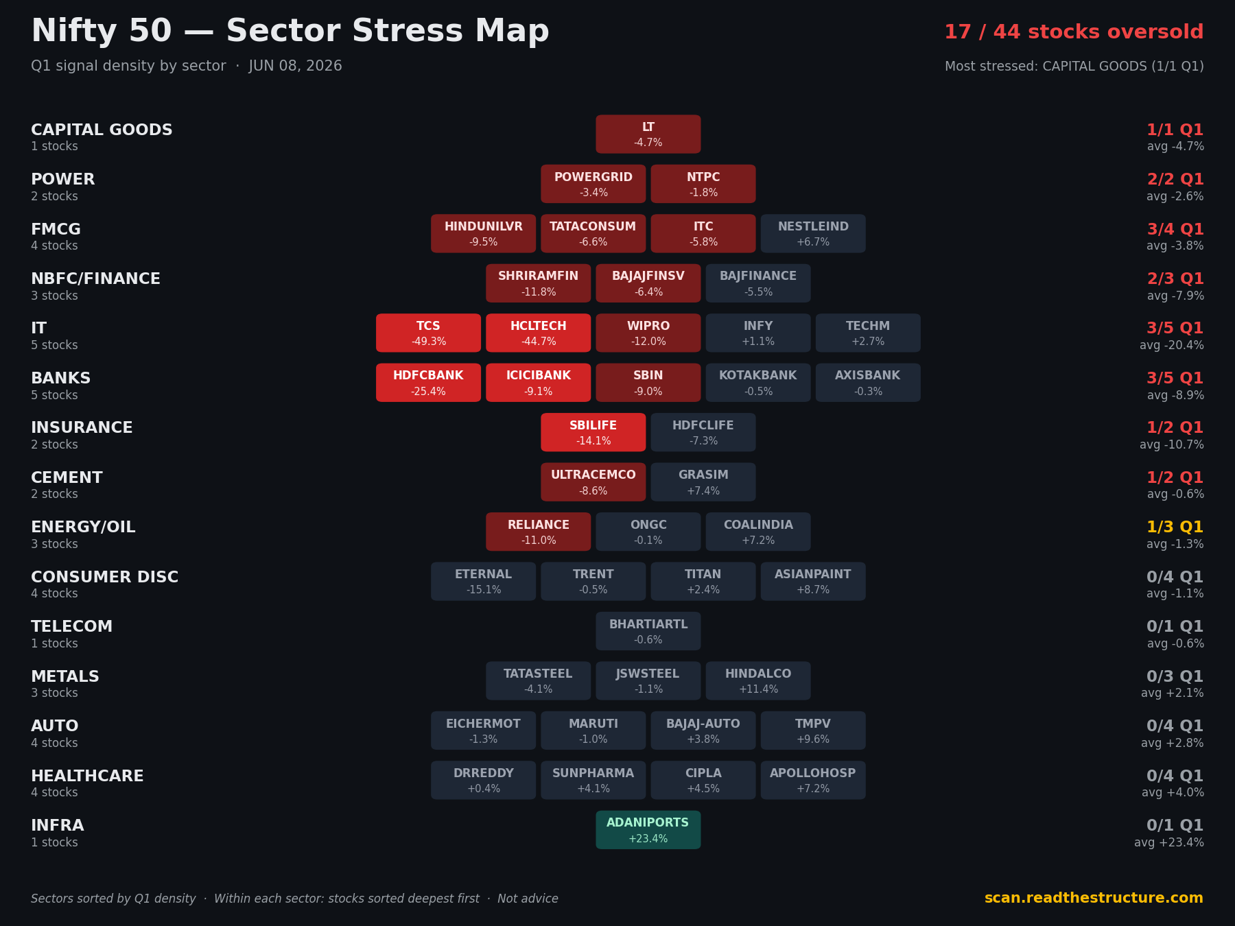 Nifty 50 sector stress map, 08 Jun 2026