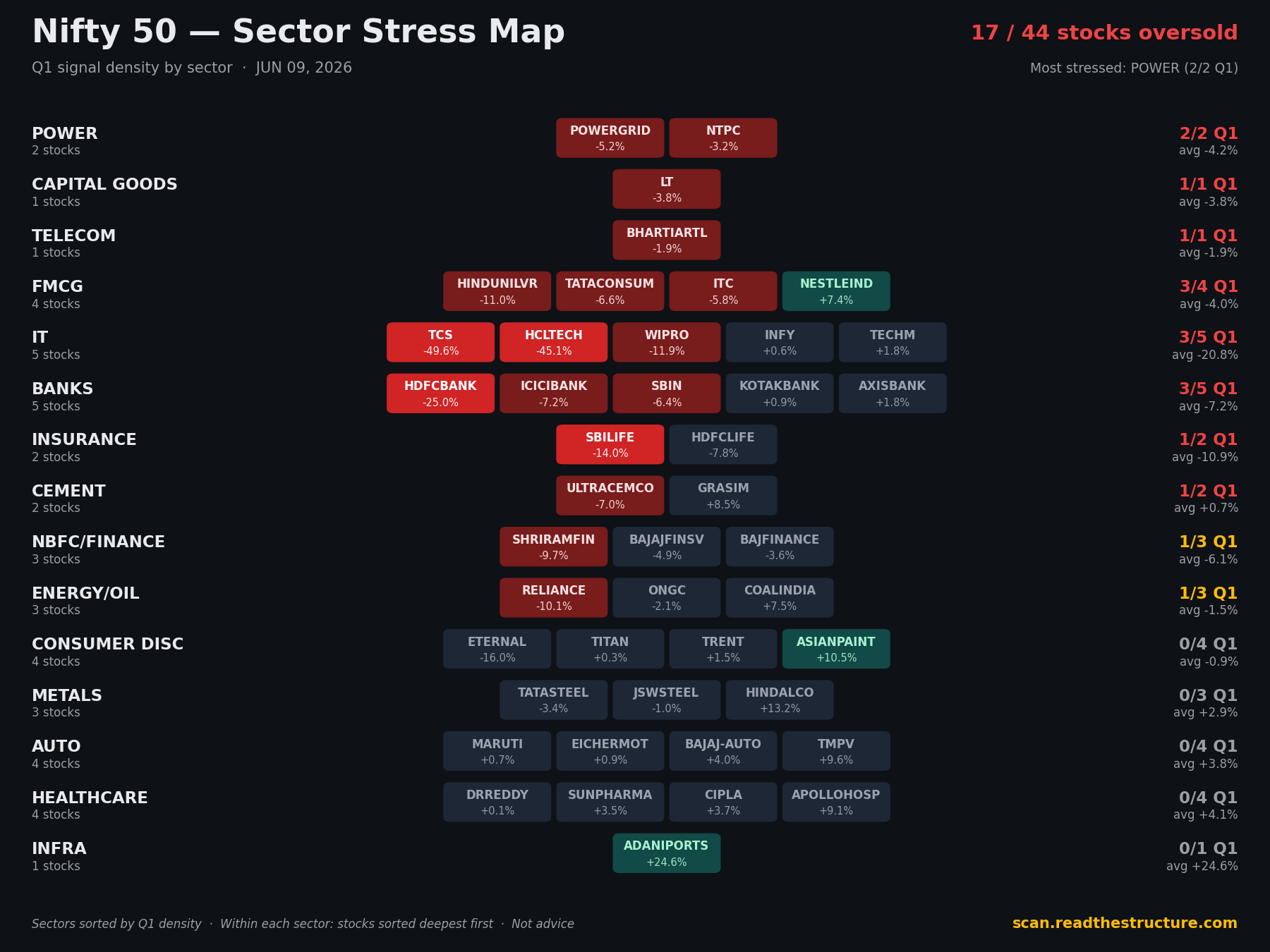 Nifty 50 sector stress map, 09 Jun 2026