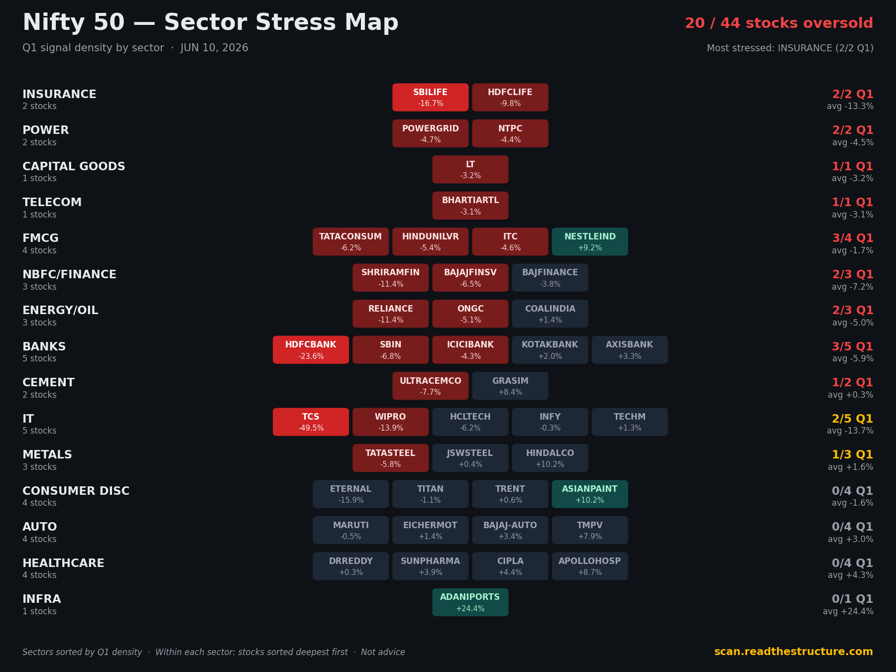 Nifty 50 sector stress map, 10 Jun 2026