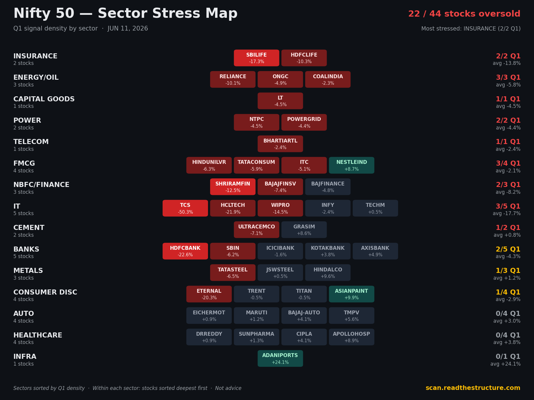 Nifty 50 sector stress map, 11 Jun 2026