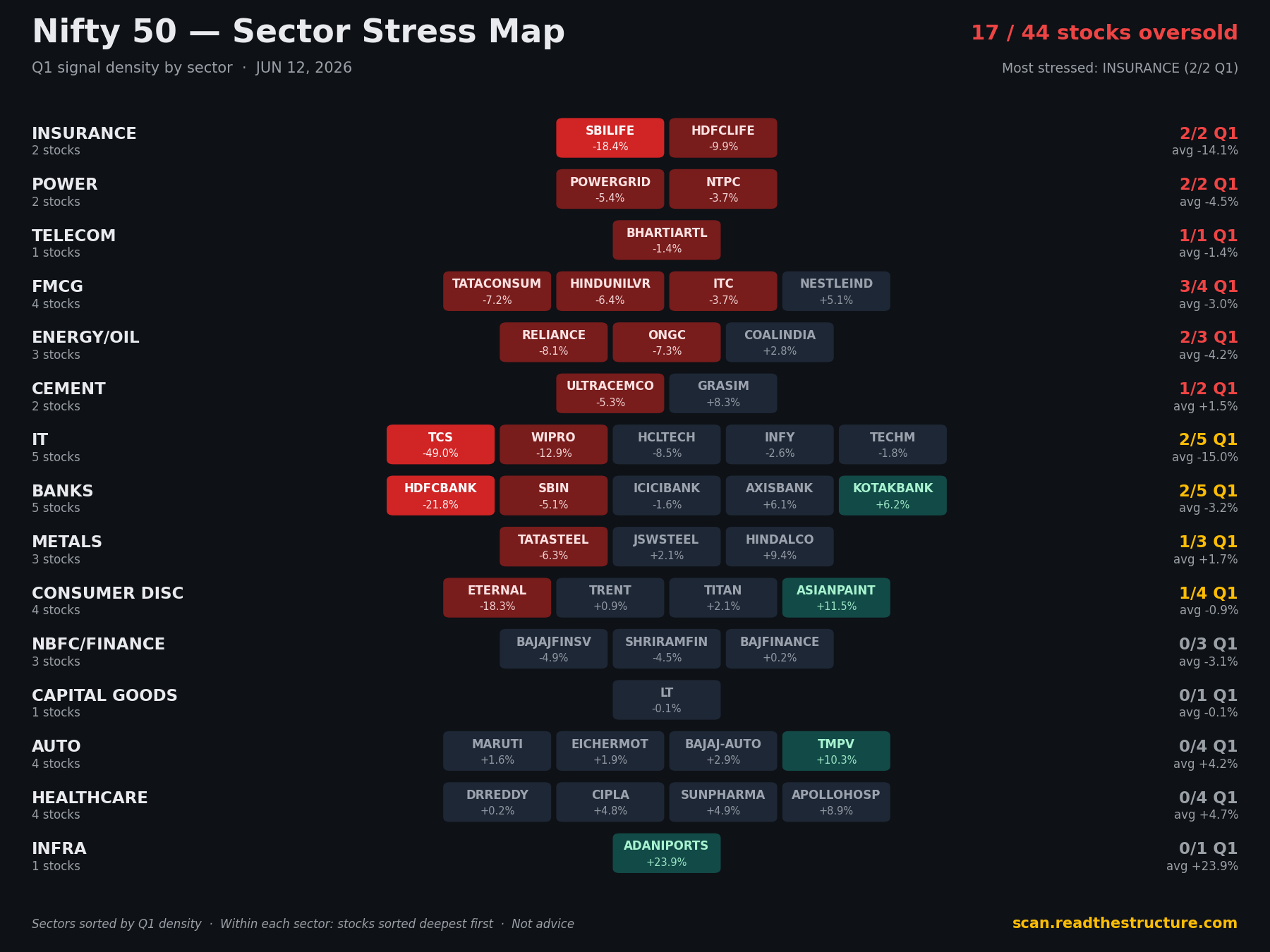 Nifty 50 sector stress map, 12 Jun 2026