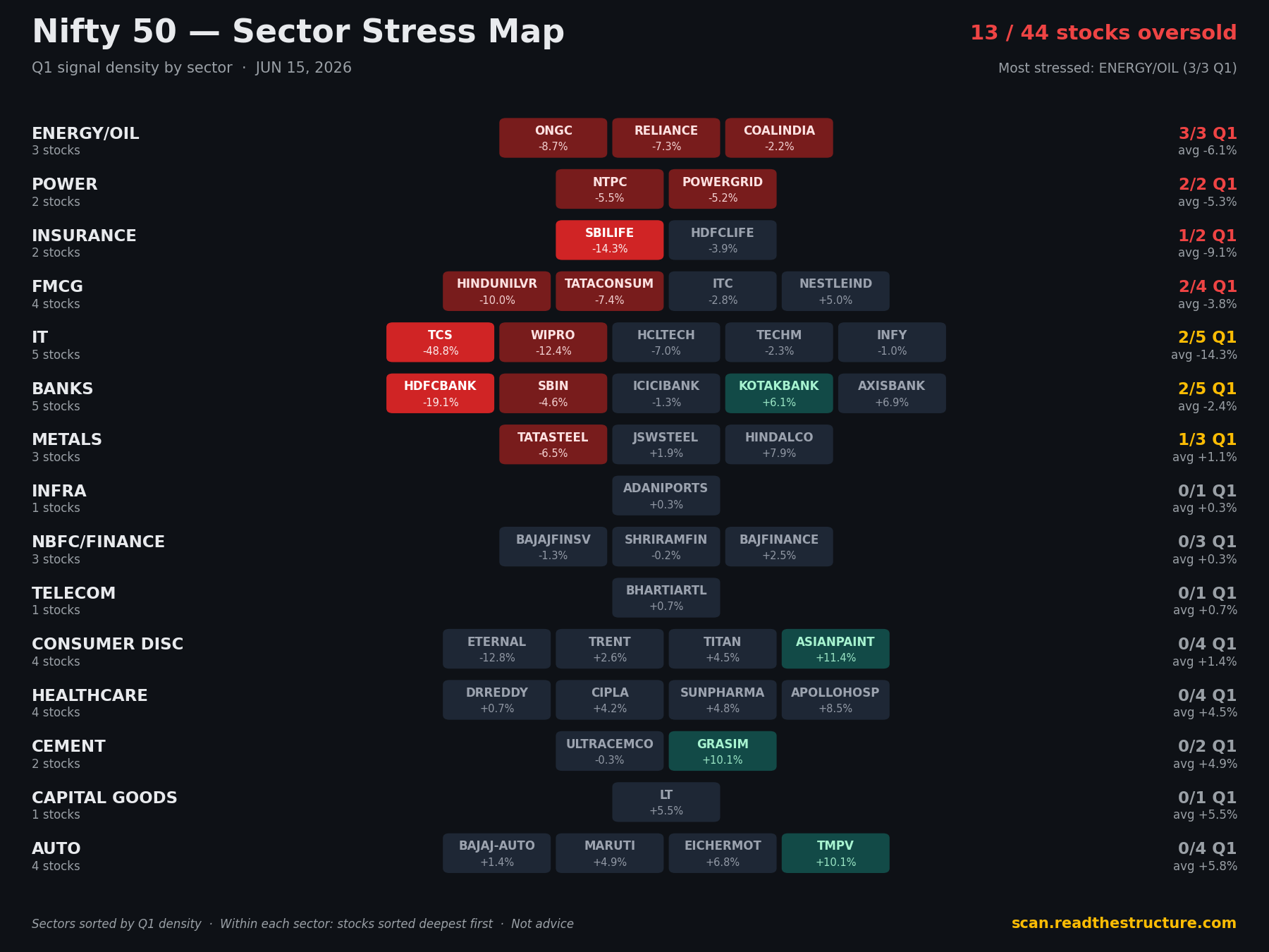 Nifty 50 sector stress map, 15 Jun 2026