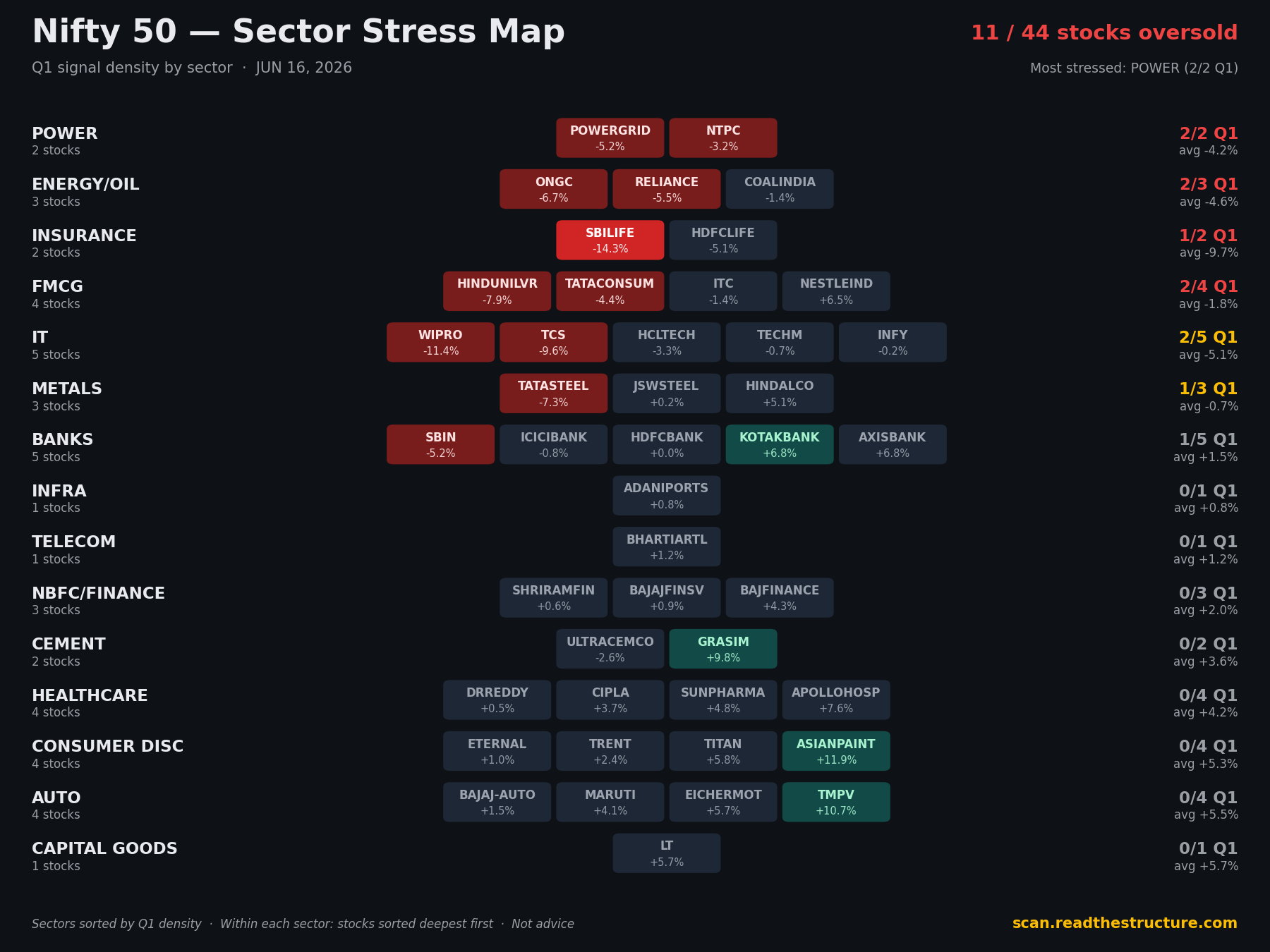 Nifty 50 sector stress map, 16 Jun 2026