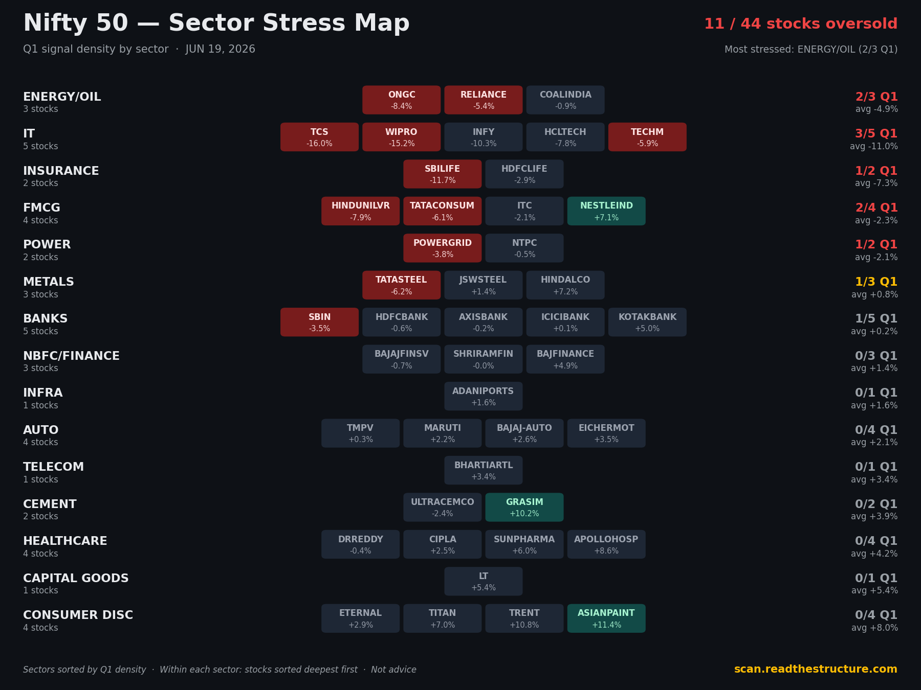 Nifty 50 sector stress map, 19 Jun 2026