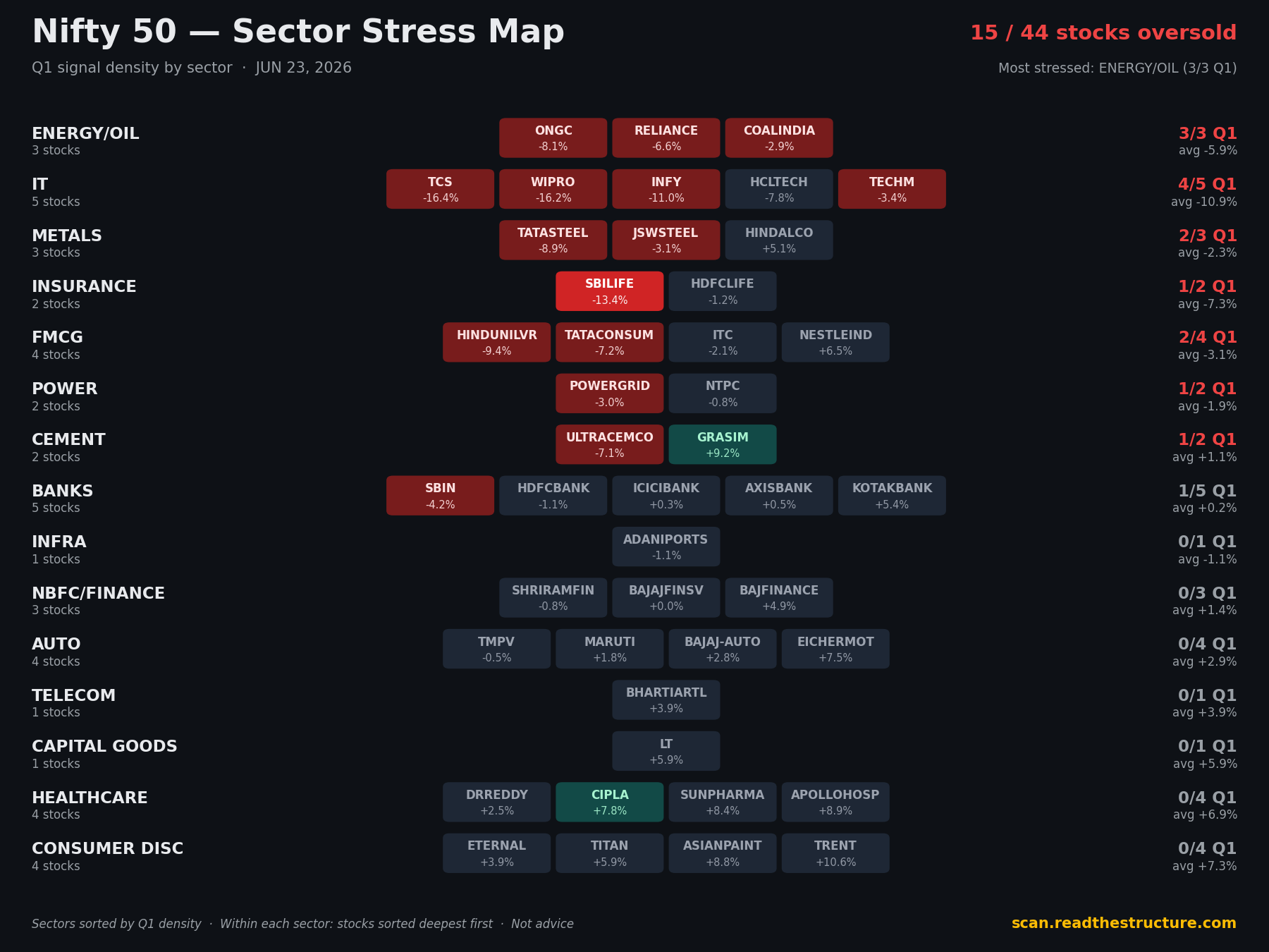 Nifty 50 sector stress map, 23 Jun 2026