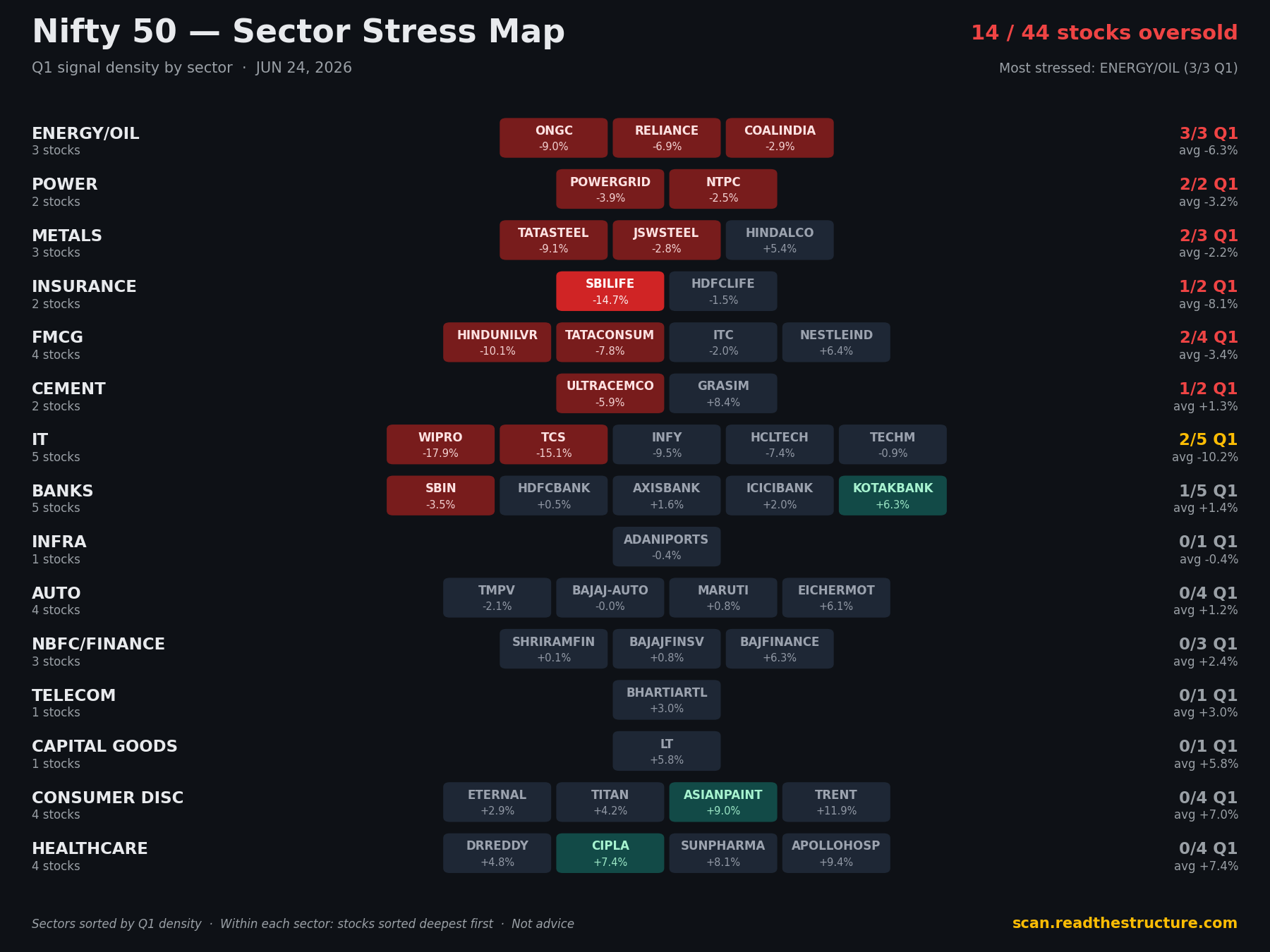Nifty 50 sector stress map, 24 Jun 2026