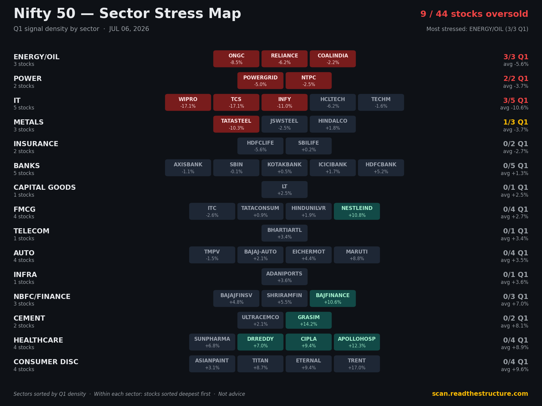 Nifty 50 sector stress map, 06 Jul 2026