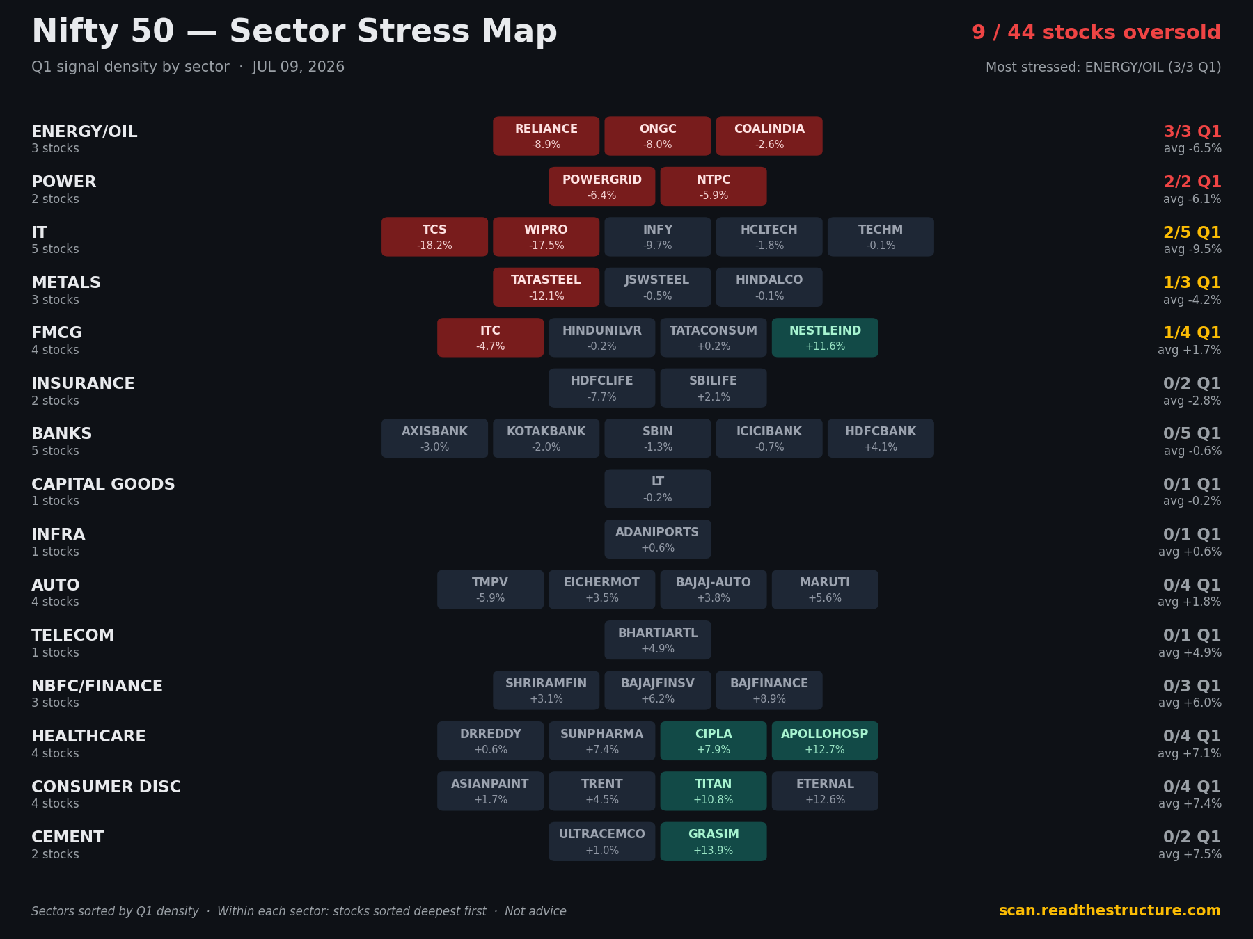 Nifty 50 sector stress map, 09 Jul 2026