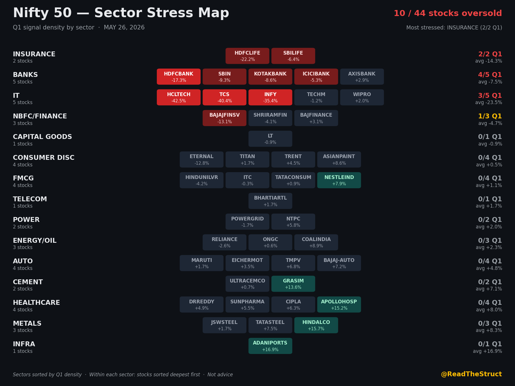 Nifty 50 sector stress map, 26 May 2026