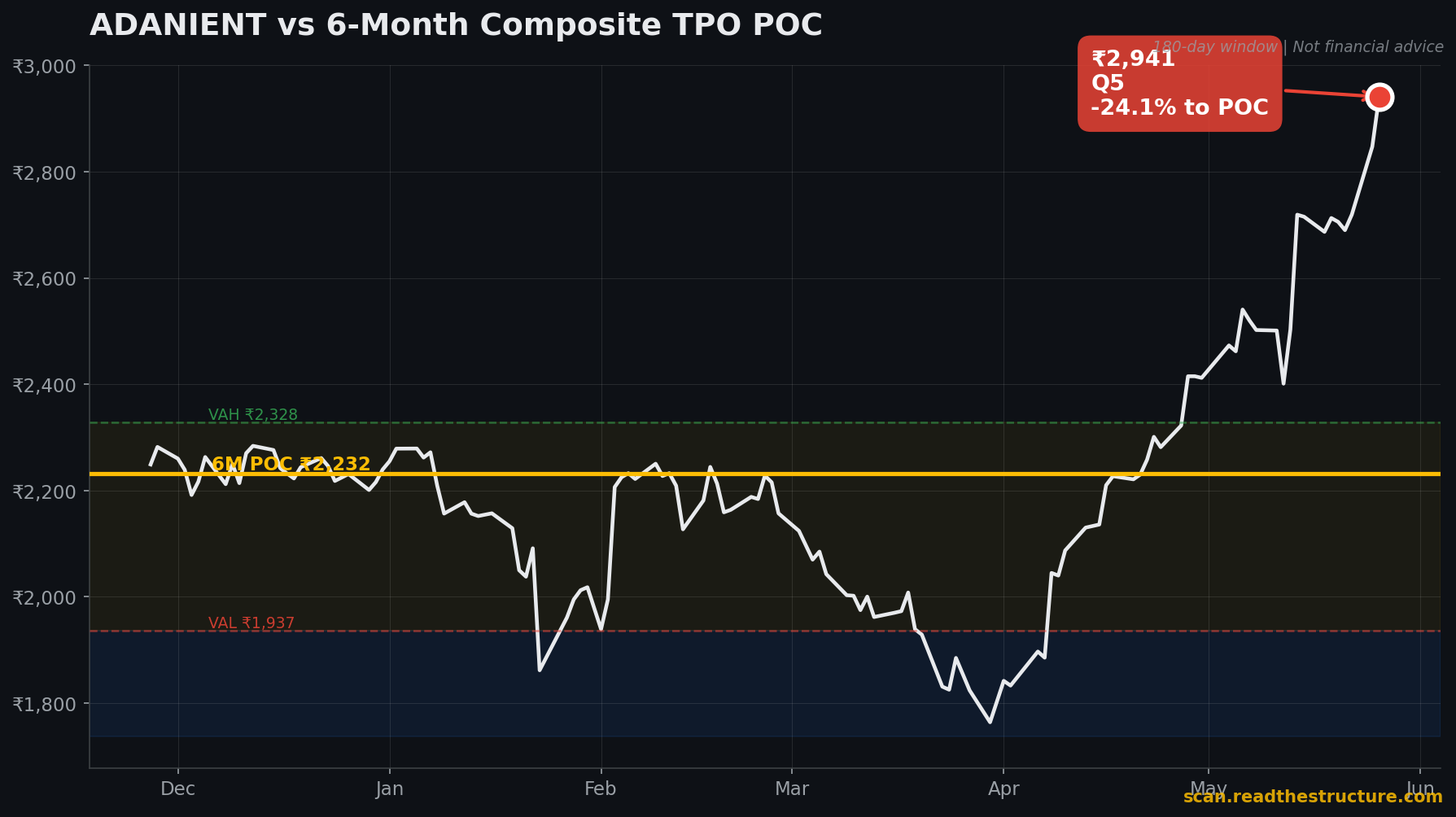 ADANIENT 6-month POC chart, 26 May 2026