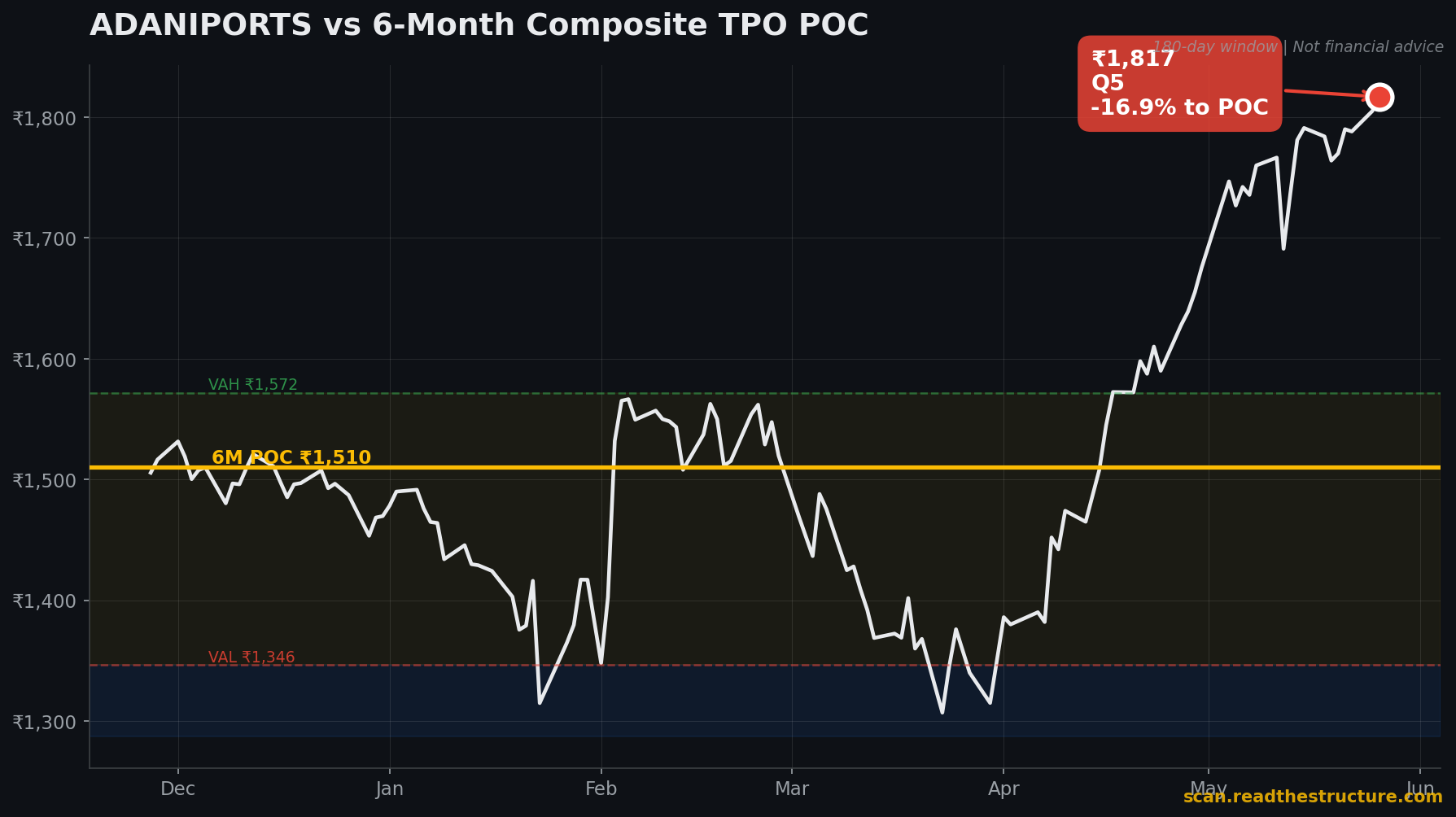 ADANIPORTS 6-month POC chart, 26 May 2026