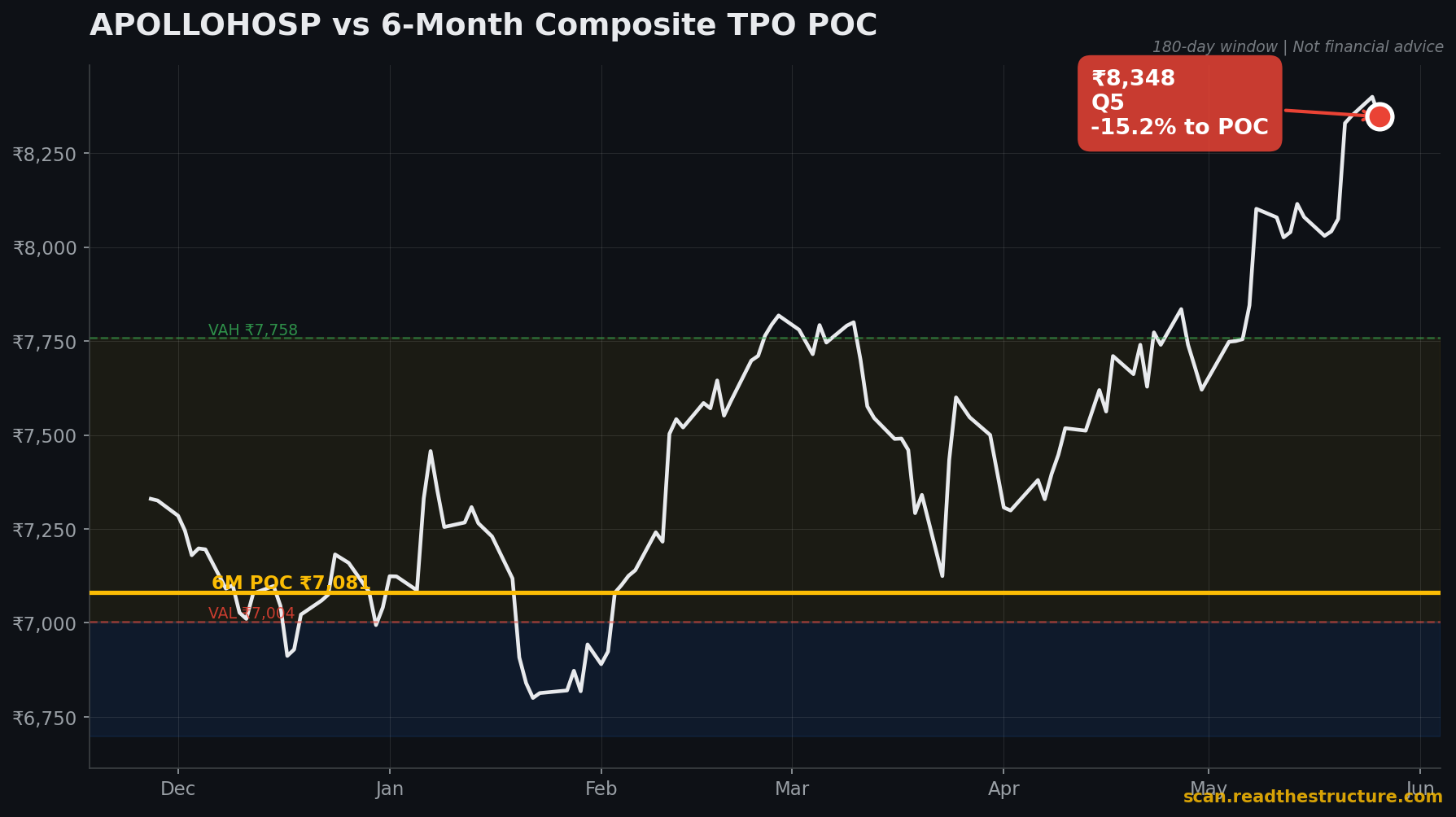 APOLLOHOSP 6-month POC chart, 26 May 2026