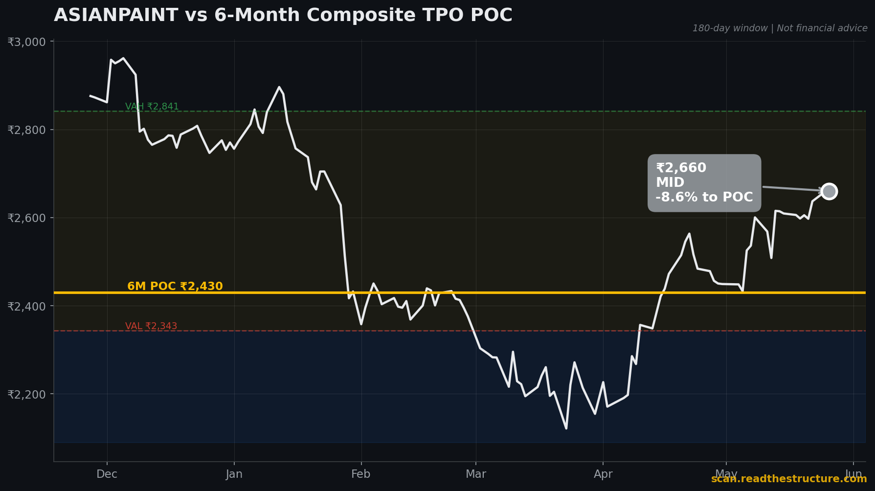ASIANPAINT 6-month POC chart, 26 May 2026