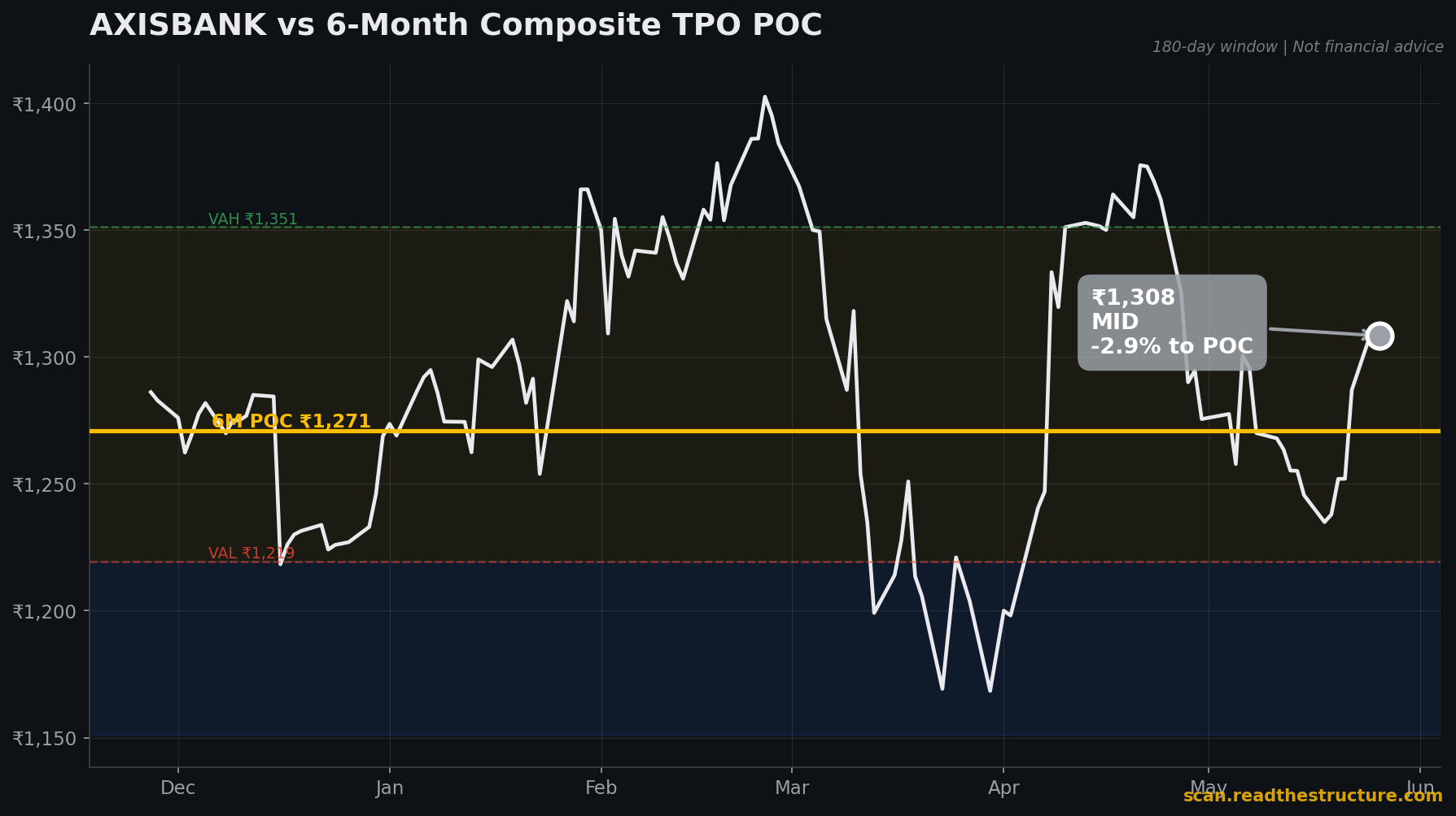AXISBANK 6-month POC chart, 26 May 2026