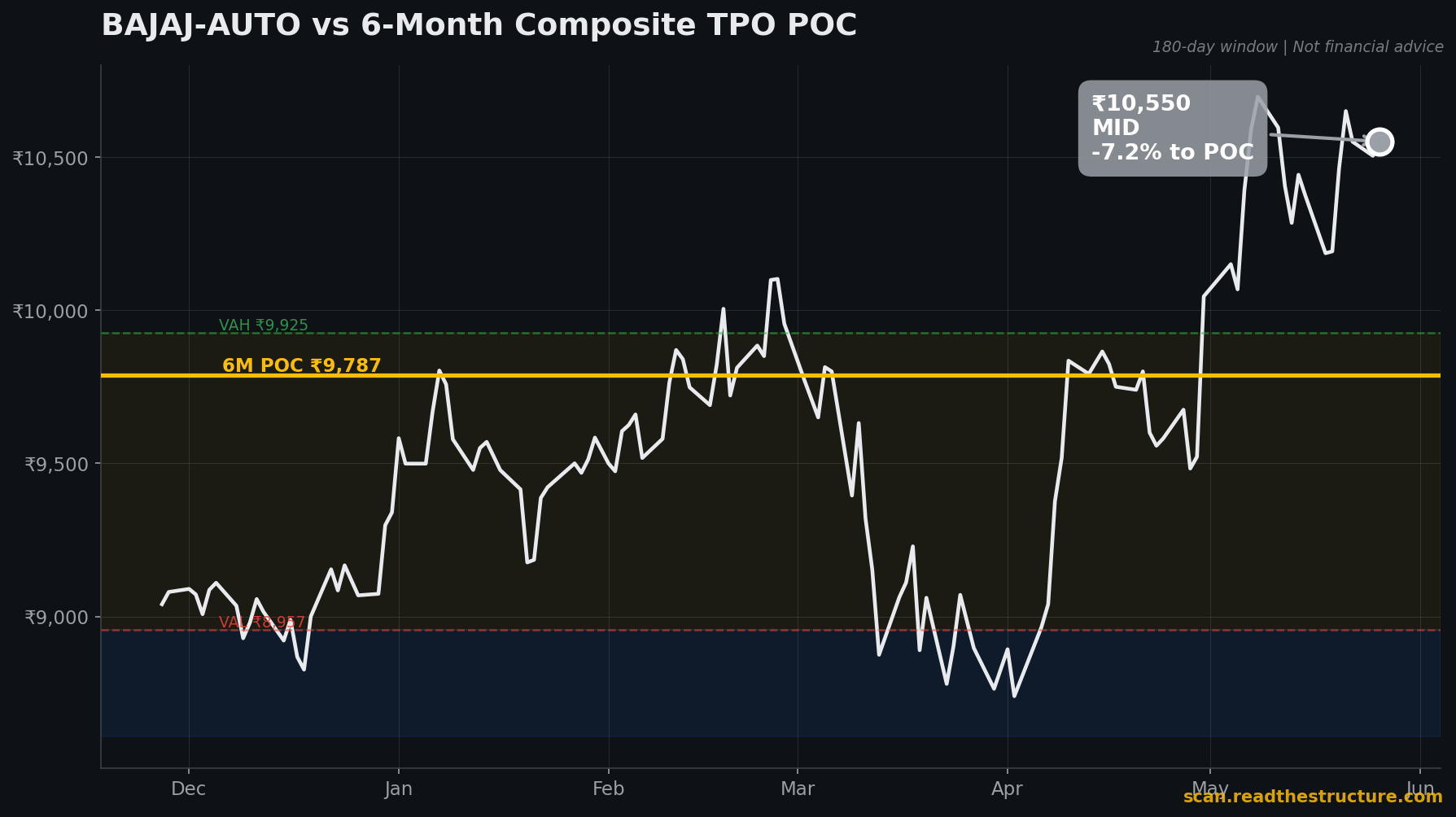 BAJAJ-AUTO 6-month POC chart, 26 May 2026