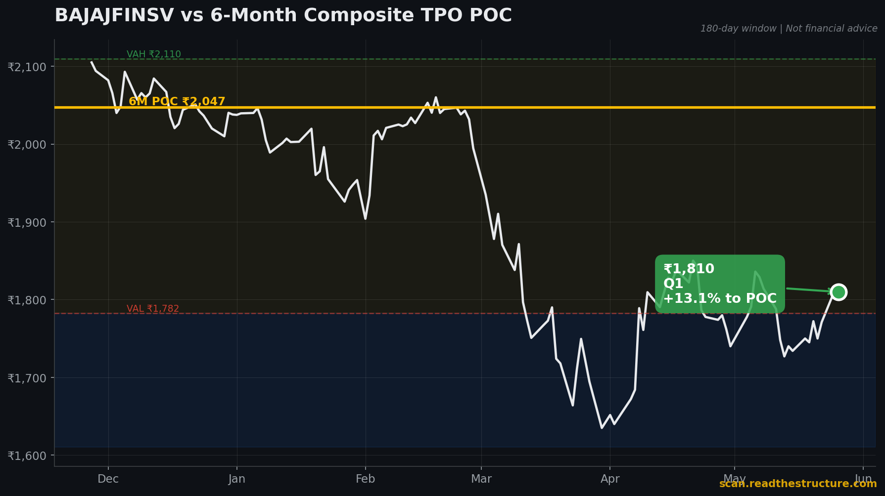 BAJAJFINSV 6-month POC chart, 26 May 2026